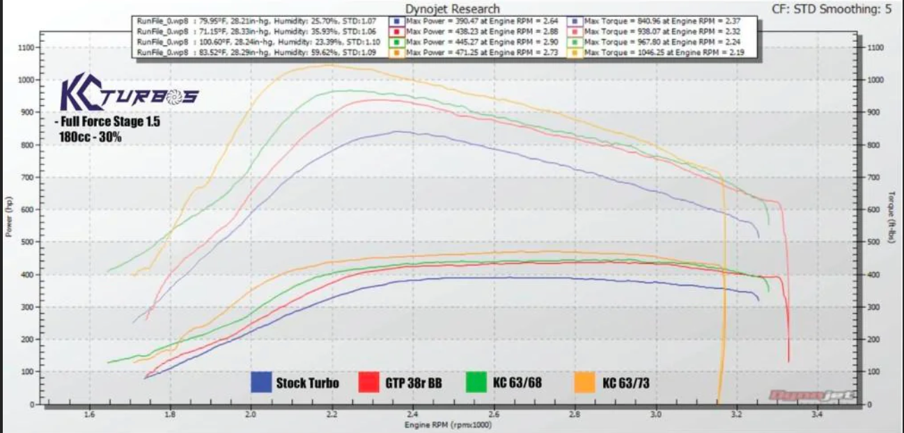 Street Performance Package - 7.3 Powerstroke (1994.5-2003) (Copy)