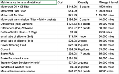 1994-1997 7.3L Powerstroke Scheduled Maintenance Program
