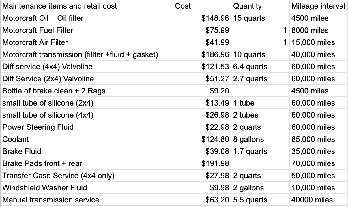 1999-2003 7.3L Powerstroke Scheduled Maintenance Program