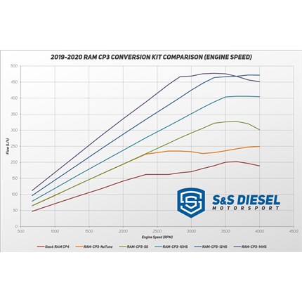 S&S Diesel Motorsport No Tuning Required RAM CP3 Conversion Kit