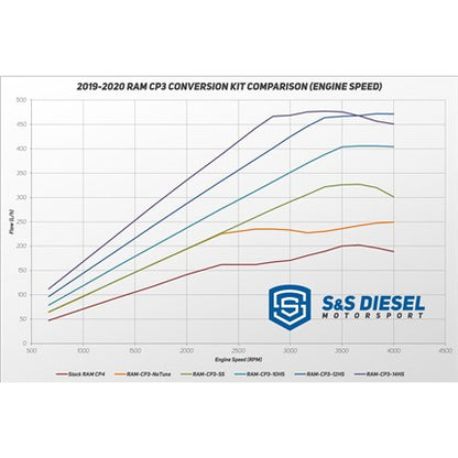 S&S Diesel Motorsport No Tuning Required RAM CP3 Conversion Kit